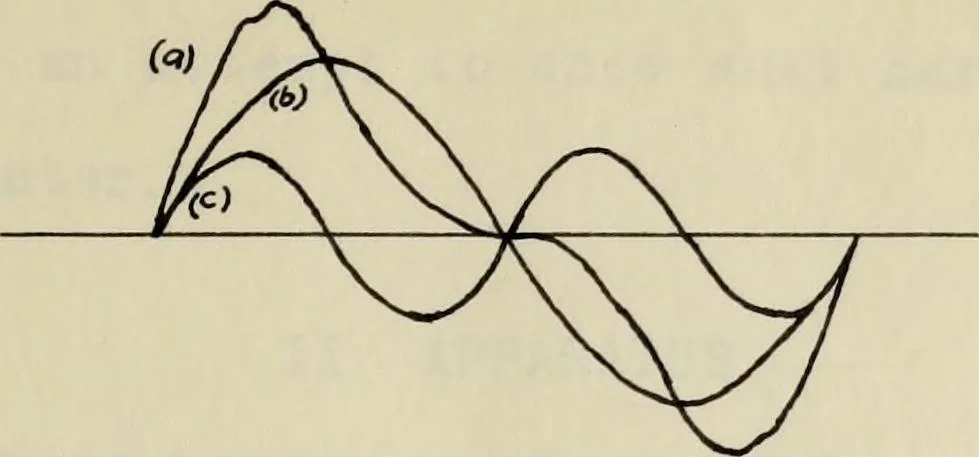 An illustration from An electrical method of studying sound waves, 1920, leaf 13