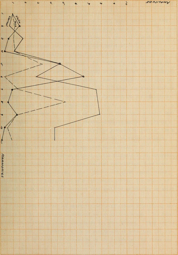 An illustration from An electrical method of studying sound waves, 1920, leaf 41