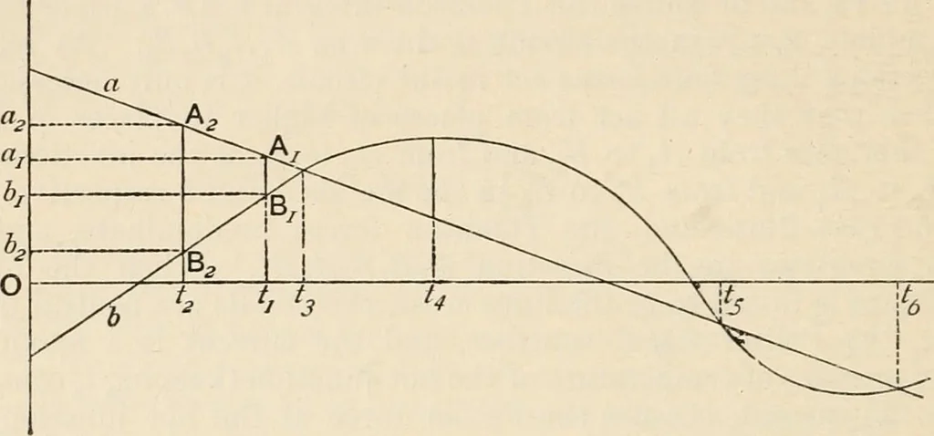 An illustration from Electrical papers, 1892, leaf 344