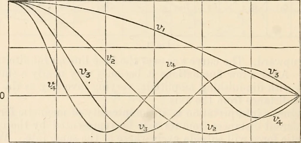 An illustration from Electrical papers, 1892, leaf 410