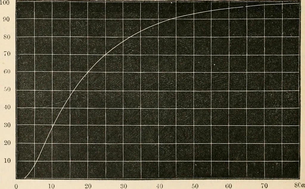 An illustration from Electrical papers, 1892, leaf 72