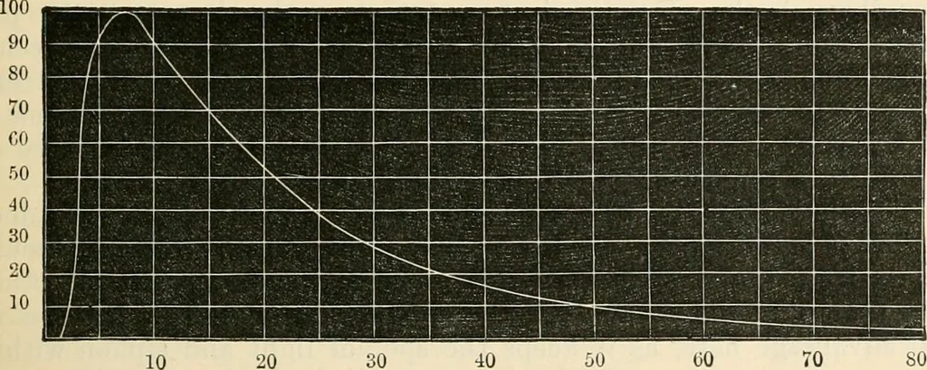 An illustration from Electrical papers, 1892, leaf 73