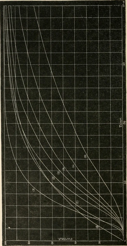 An illustration from Electrical papers, 1892, leaf 90