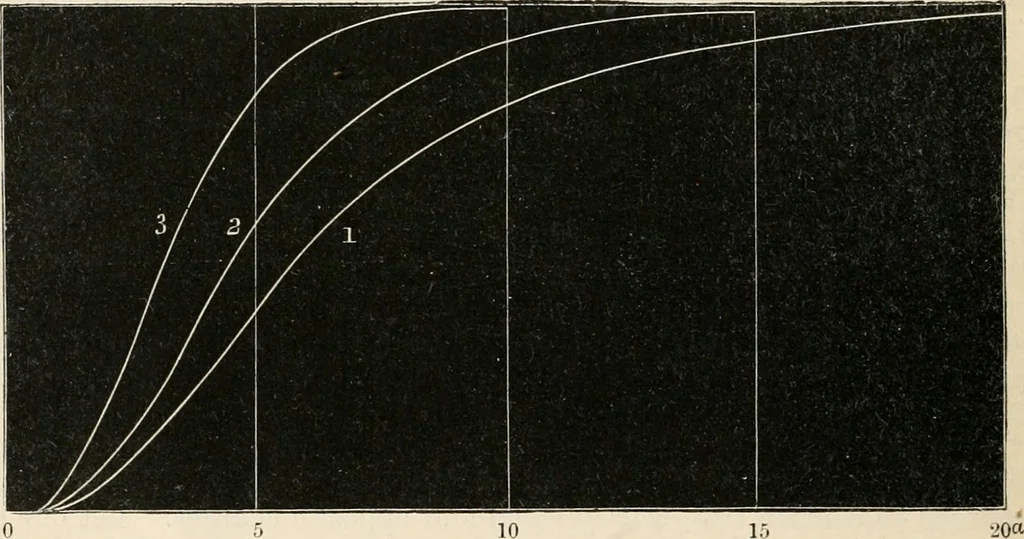 An illustration from Electrical papers, 1892, leaf 94