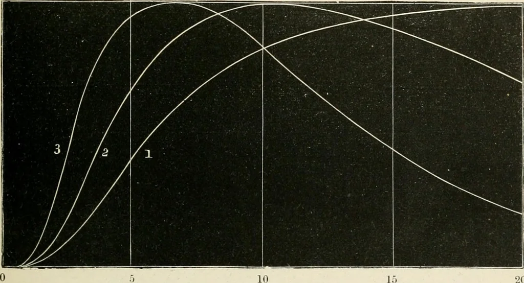 An illustration from Electrical papers, 1892, leaf 95