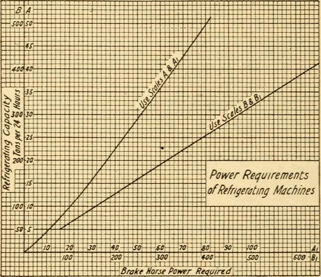 An illustration from Electrical tables and engineering data; a book of useful tables and practical hints for electricians, foremen, salesmen, solicitors, estimators, contractors, architects and engineers, 1916, leaf 194