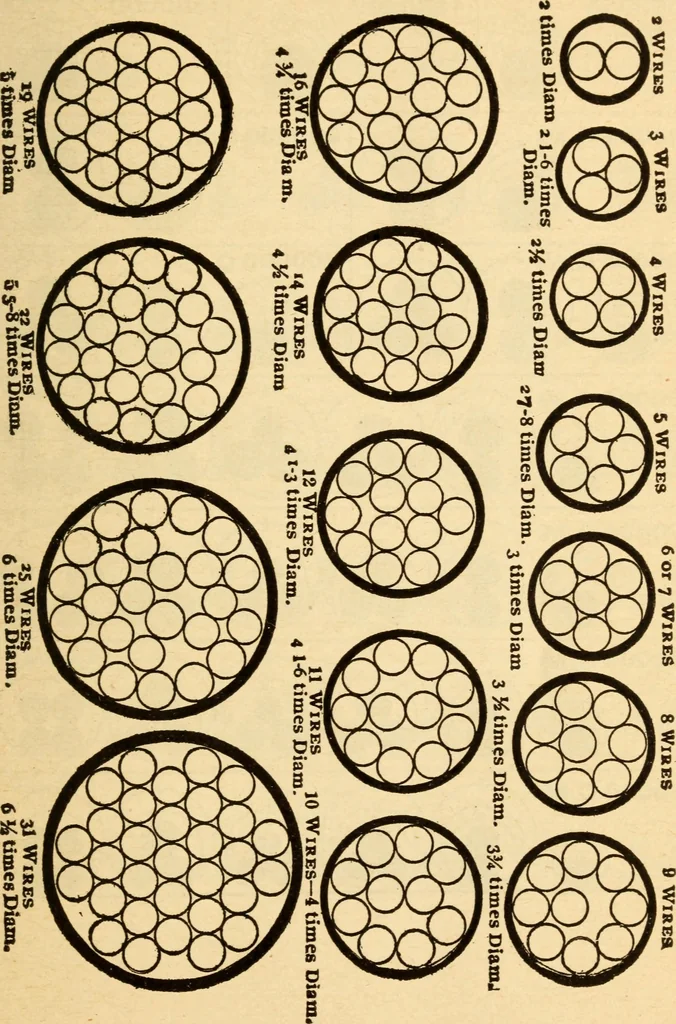 An illustration from Electrical tables and engineering data; a book of useful tables and practical hints for electricians, foremen, salesmen, solicitors, estimators, contractors, architects and engineers, 1916, leaf 41
