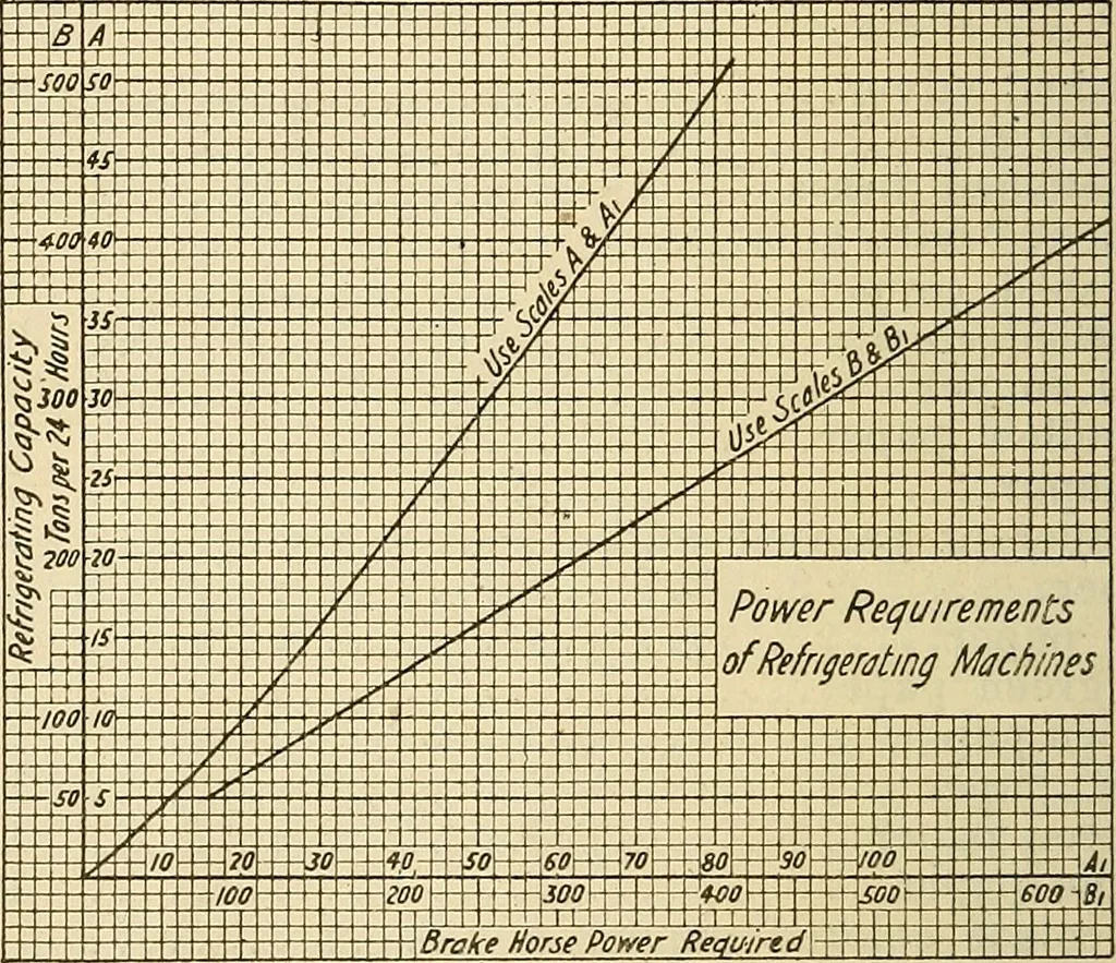 An illustration from Electrical tables and engineering data;, 1920, leaf 211