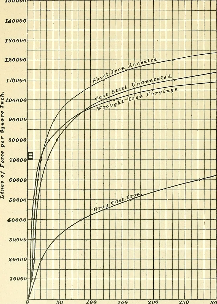 An illustration from [Electric engineering.], 1902, leaf 49