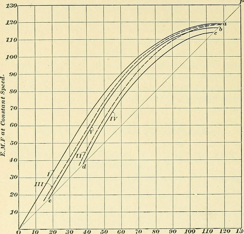 An illustration from [Electric engineering.], 1902, leaf 75