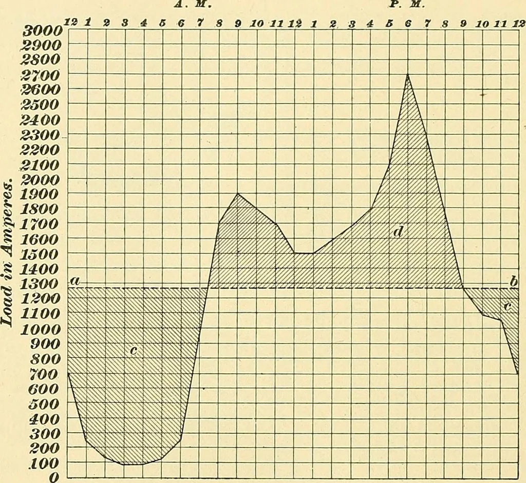 An illustration from [Electric engineering.], 1902, leaf 191