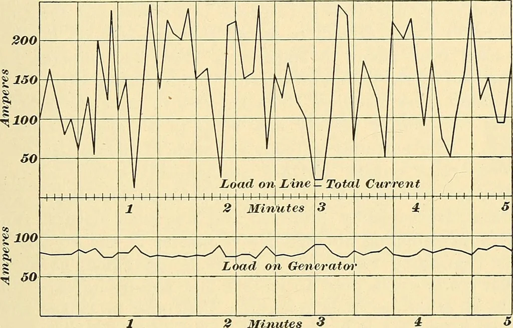 An illustration from [Electric engineering.], 1902, leaf 192