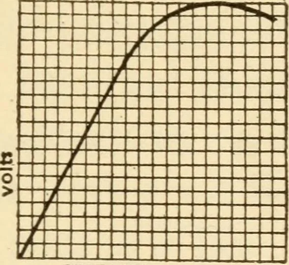 An illustration from Electricians' operating and testing manual;, 1910, leaf 65