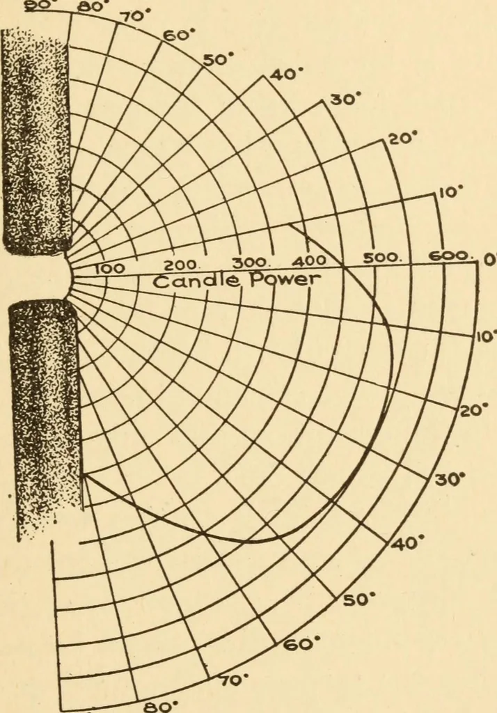 An illustration from Electricians' operating and testing manual; a hand book for men in charge of electrical apparatus, repair men, trouble men, lamp trimmers, and electricians generally, 1916, leaf 199