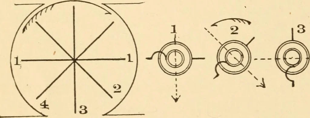 An illustration from Electricians' operating and testing manual; a hand book for men in charge of electrical apparatus, repair men, trouble men, lamp trimmers, and electricians generally, 1916, leaf 92