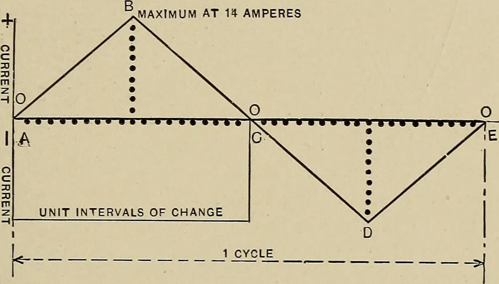 An illustration from Electricity experimentally and practically applied; a book for the beginner and for the practical man, principles, experiments, practical applications and problems, 1910, leaf 265