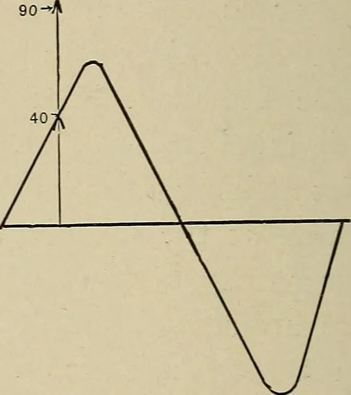 An illustration from Electricity experimentally and practically applied; a book for the beginner and for the practical man, principles, experiments, practical applications and problems, 1910, leaf 268