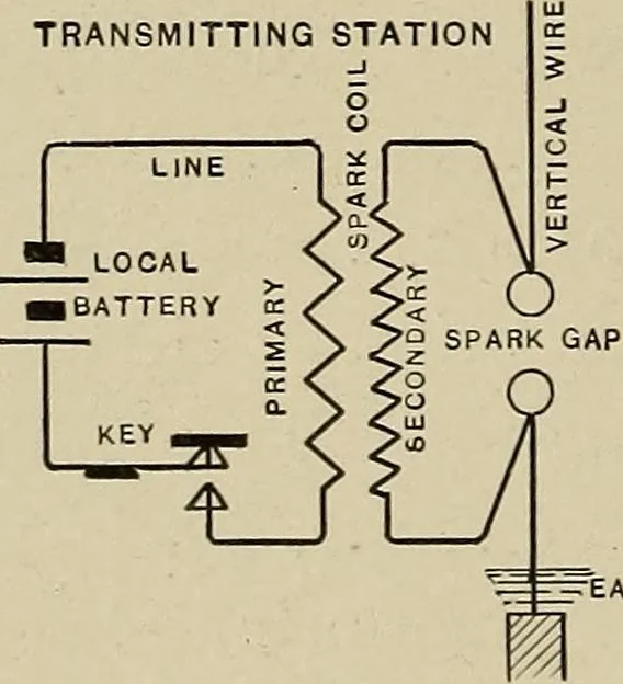 An illustration from Electricity experimentally and practically applied; a book for the beginner and for the practical man, principles, experiments, practical applications and problems, 1910, leaf 78