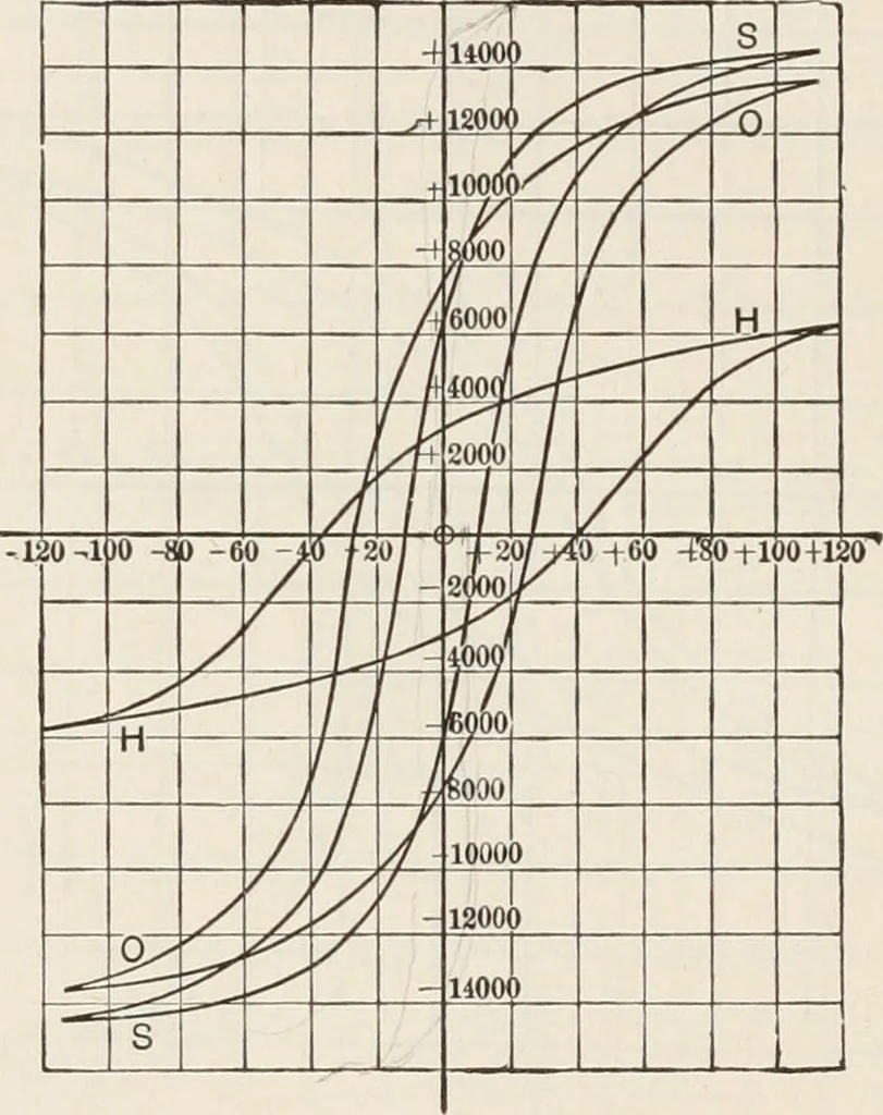 An illustration from Electricity and magnetism, 1897, leaf 108