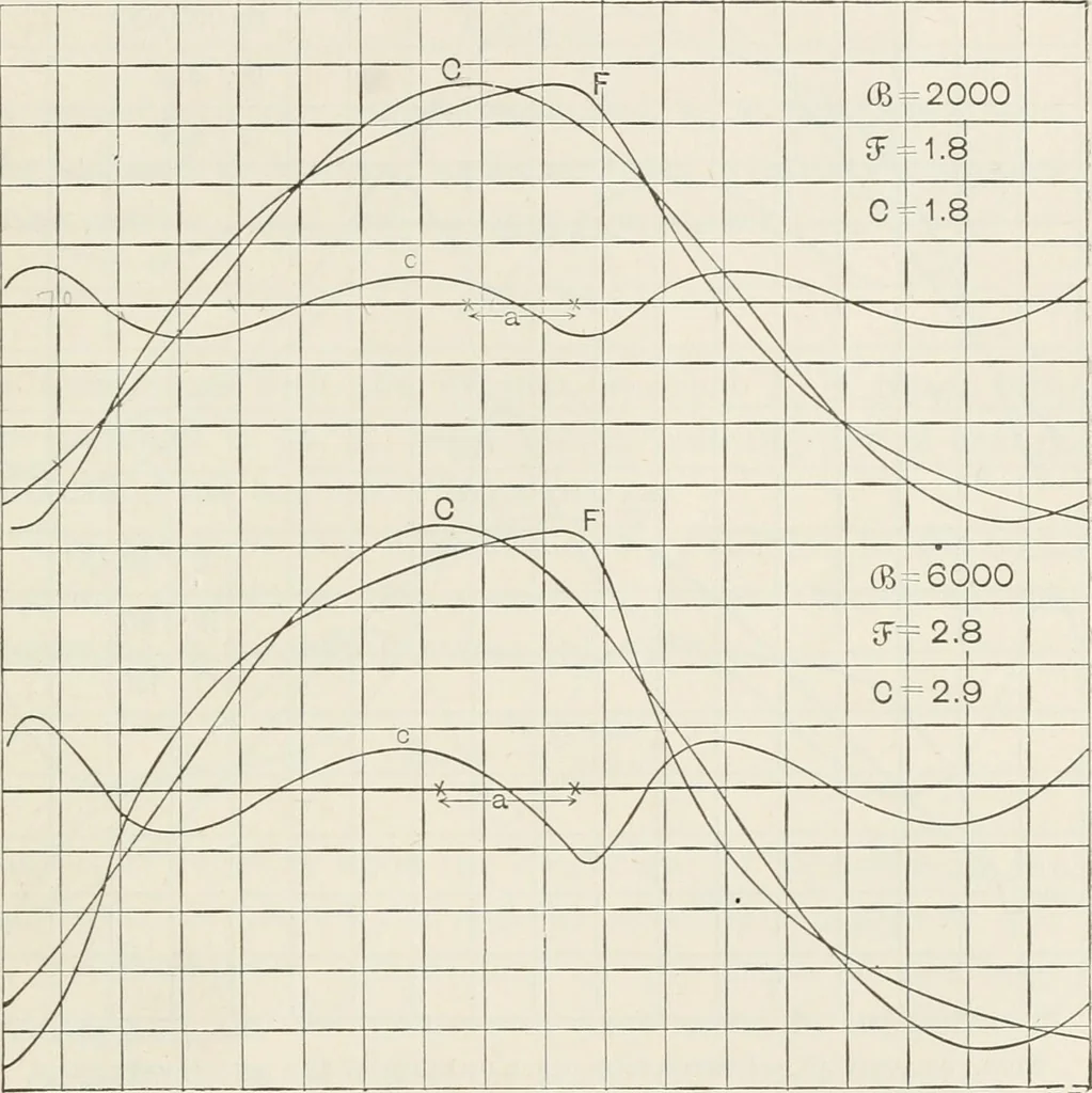 An illustration from Electricity and magnetism, 1897, leaf 127