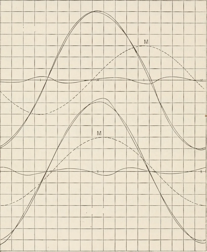 An illustration from Electricity and magnetism, 1897, leaf 130