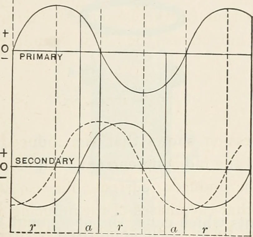 An illustration from Electricity and magnetism, 1897, leaf 337