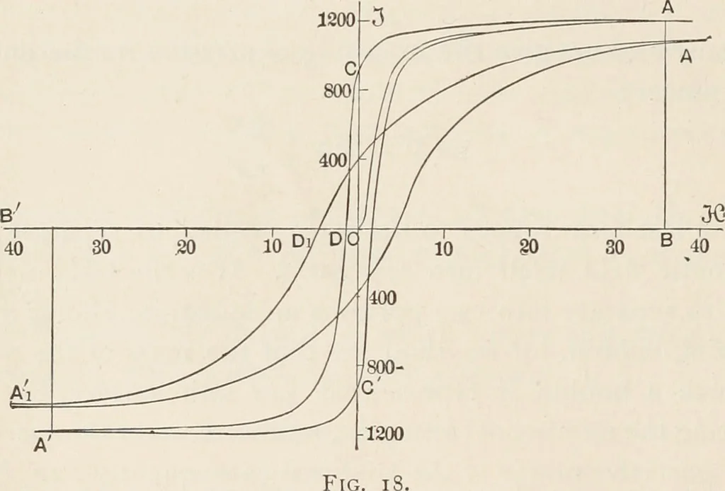 An illustration from Electricity and magnetism, 1897, leaf 78