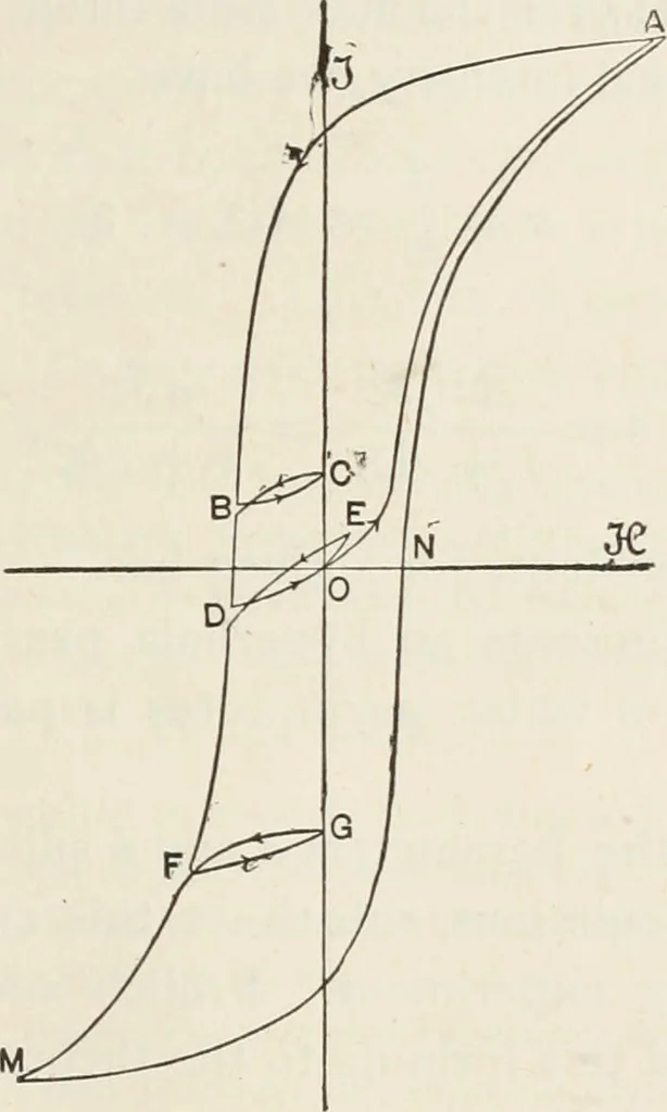 An illustration from Electricity and magnetism, 1897, leaf 81