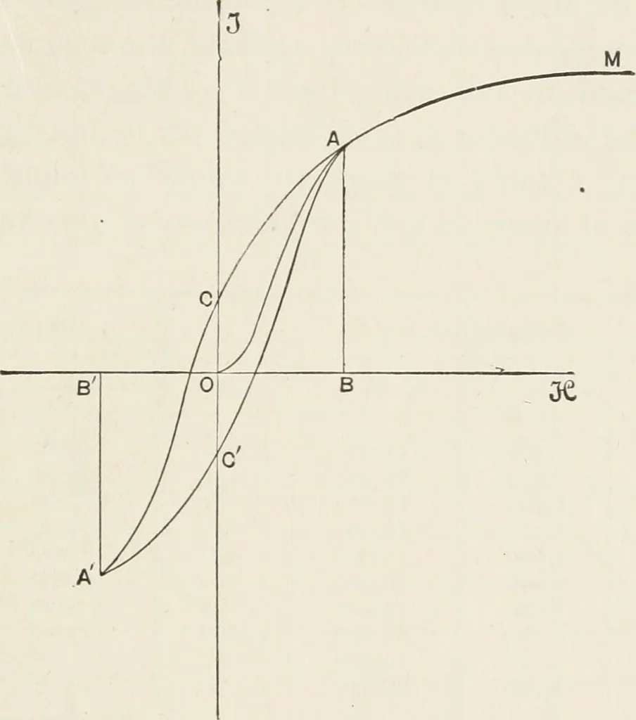 An illustration from Electricity and magnetism, 1897, leaf 89