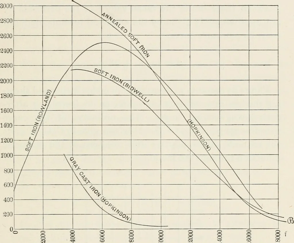 An illustration from Electricity and magnetism, 1897, leaf 91