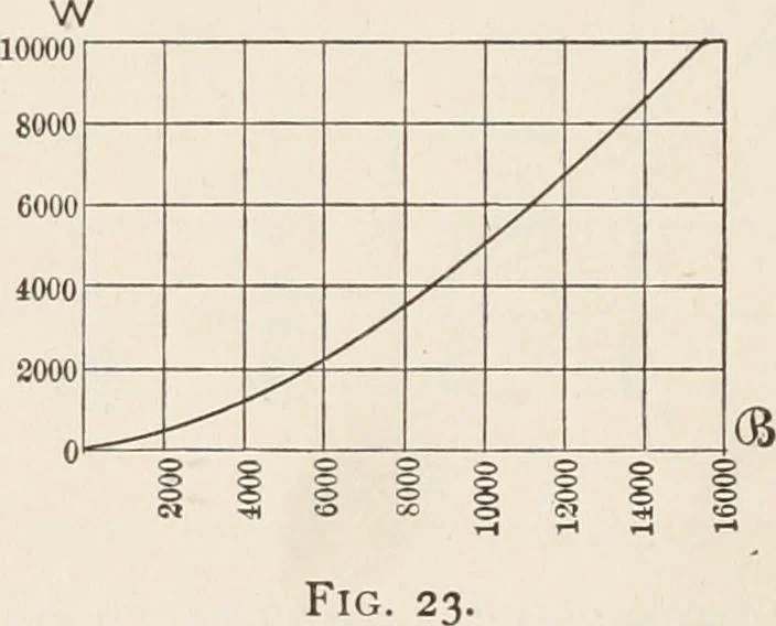 An illustration from Electricity and magnetism, 1897, leaf 92