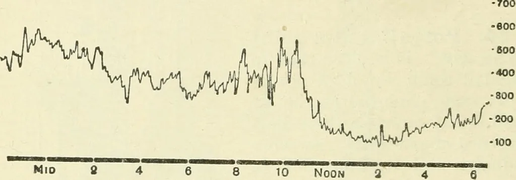 An illustration from Electricity and magnetism : an elementary text-book, theoretical and practical, 1920, leaf 110