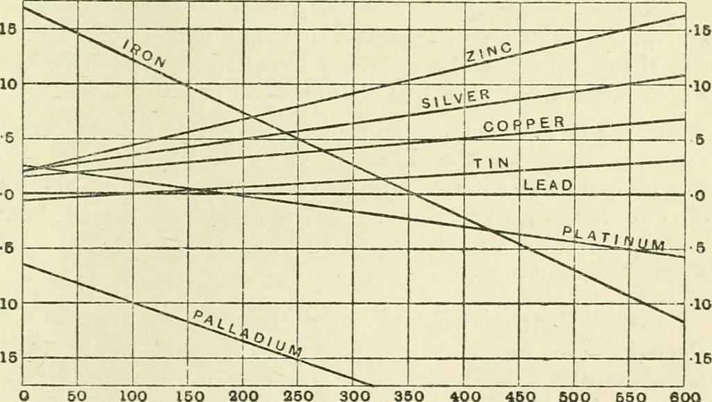 An illustration from Electricity and magnetism : an elementary text-book, theoretical and practical, 1920, leaf 305