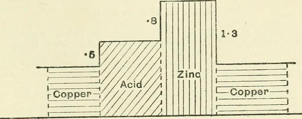 An illustration from Electricity and magnetism : an elementary text-book, theoretical and practical, 1920, leaf 325