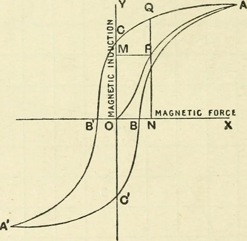 An illustration from Electricity and magnetism : an elementary text-book, theoretical and practical, 1920, leaf 364