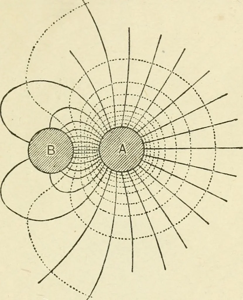 An illustration from Electricity and magnetism : an elementary text-book, theoretical and practical, 1920, leaf 47