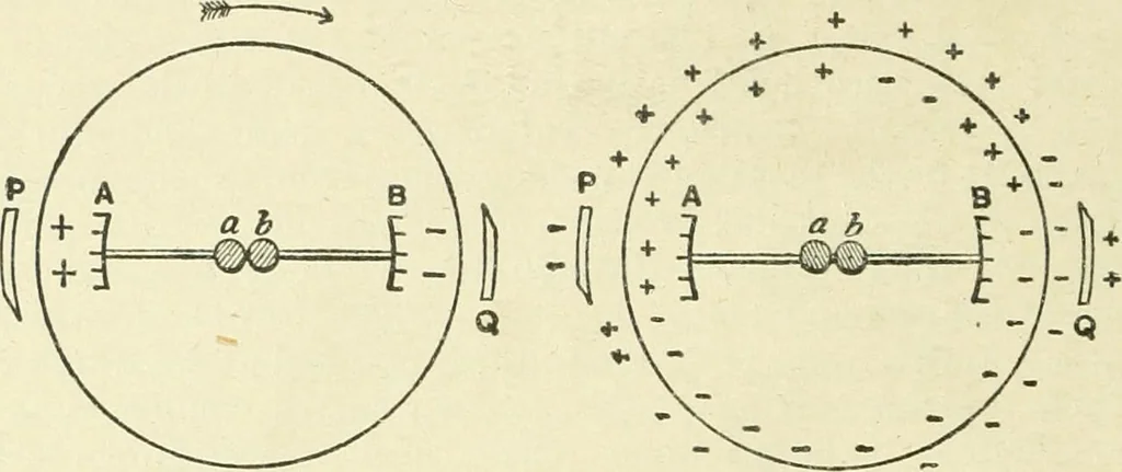 An illustration from Electricity and magnetism : an elementary text-book, theoretical and practical, 1920, leaf 94