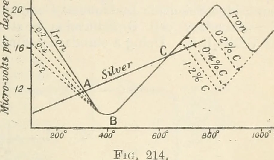 An illustration from Electricity and magnetism for advanced students, 1920, leaf 230