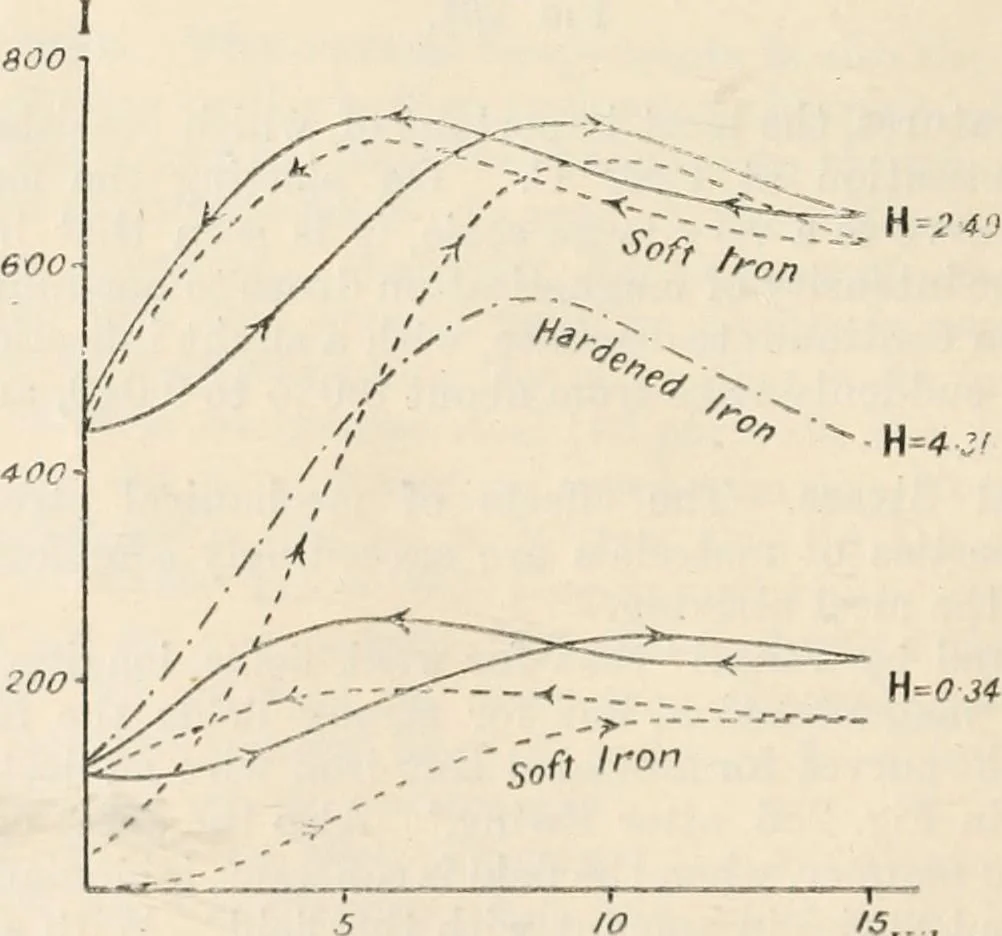 An illustration from Electricity and magnetism for advanced students, 1920, leaf 299