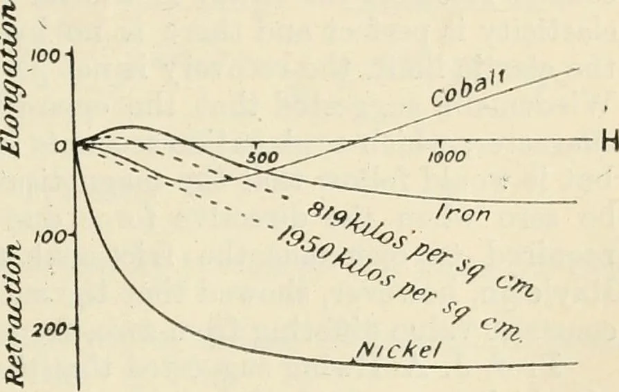 An illustration from Electricity and magnetism for advanced students, 1920, leaf 300