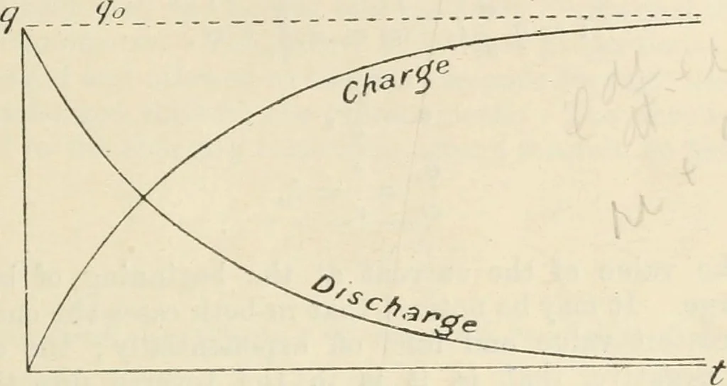 An illustration from Electricity and magnetism for advanced students, 1920, leaf 322