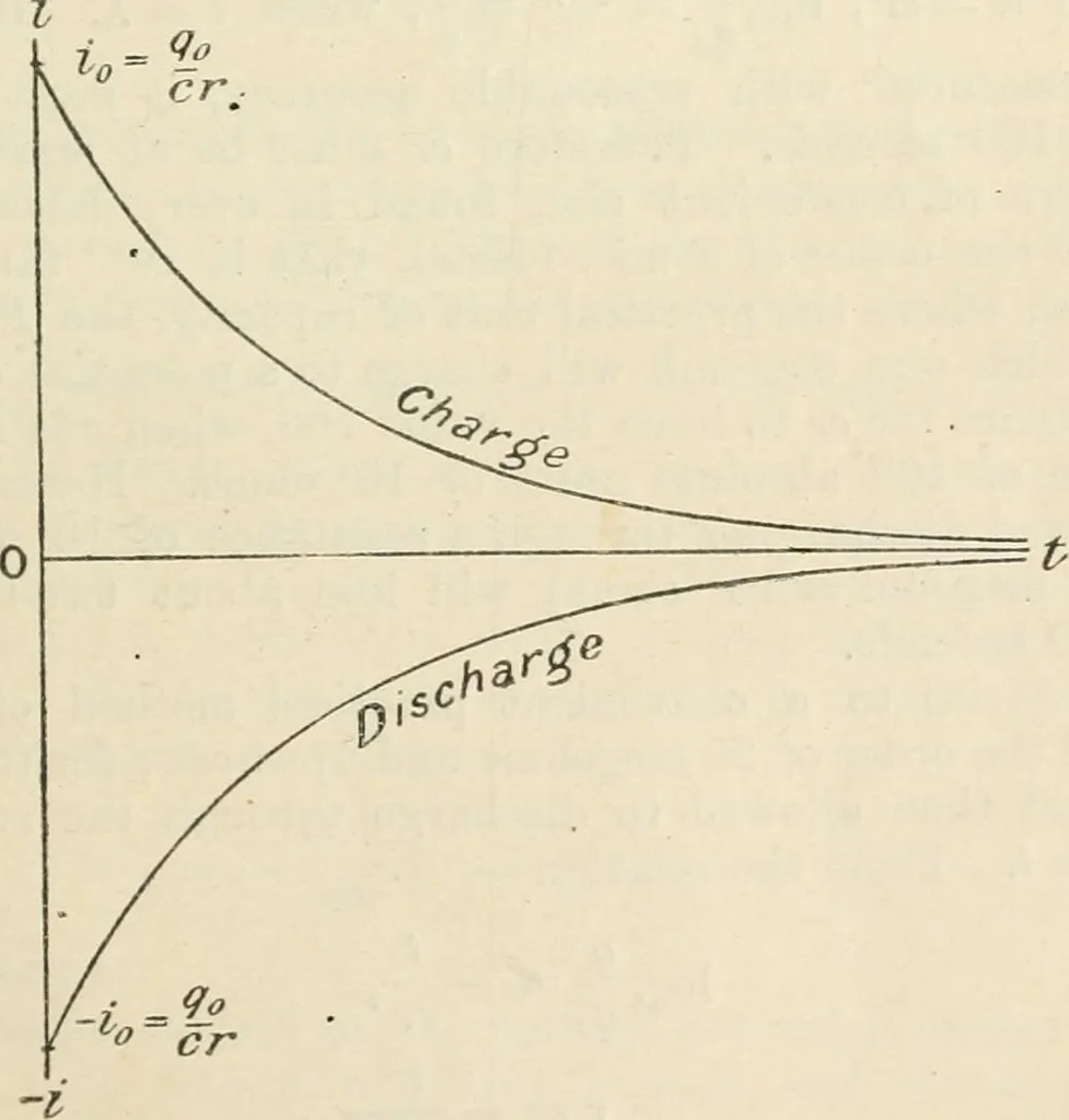 An illustration from Electricity and magnetism for advanced students, 1920, leaf 322
