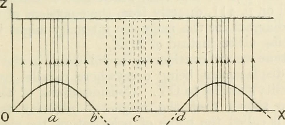 An illustration from Electricity and magnetism for advanced students, 1920, leaf 426