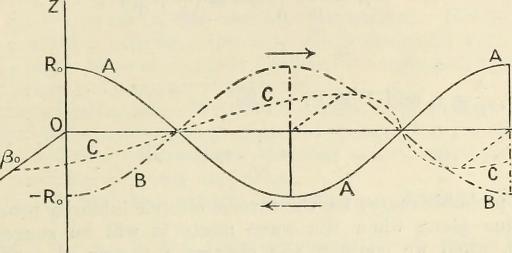 An illustration from Electricity and magnetism for advanced students, 1920, leaf 442