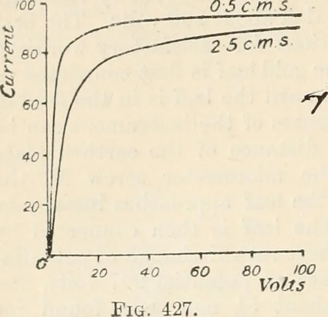 An illustration from Electricity and magnetism for advanced students, 1920, leaf 511