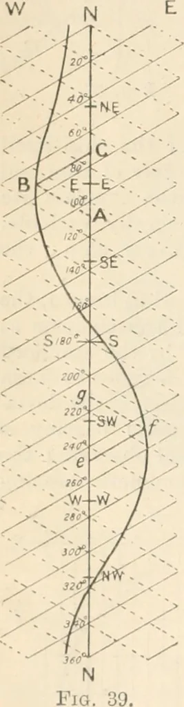 An illustration from Electricity and magnetism for advanced students, 1920, leaf 57