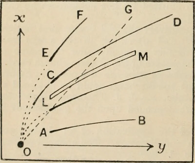 An illustration from Electricity and magnetism for advanced students, 1920, leaf 575