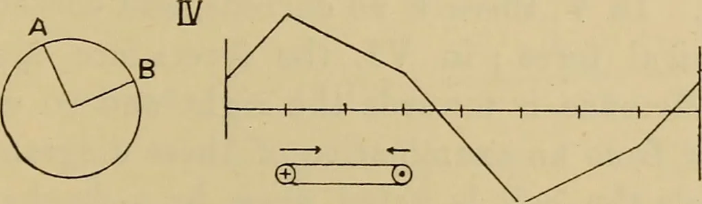 An illustration from Electric transmission of energy and its transformation, subdivision, and distribution. A practical handbook, 1894, leaf 316