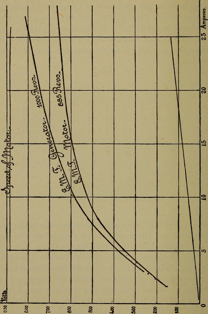 An illustration from Electric transmission of energy and its transformation, subdivision, and distribution. A practical handbook, 1894, leaf 225