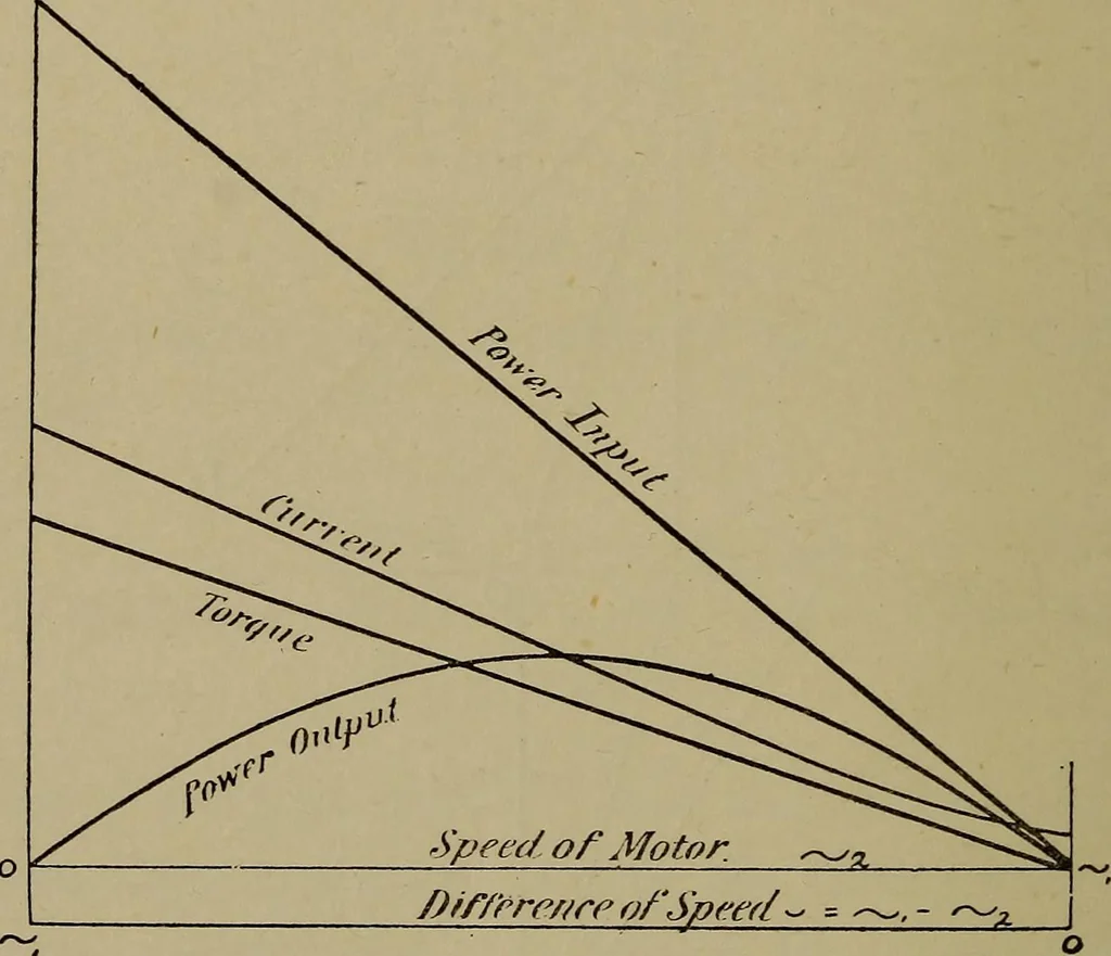 An illustration from Electric transmission of energy and its transformation, subdivision, and distribution. A practical handbook, 1894, leaf 349